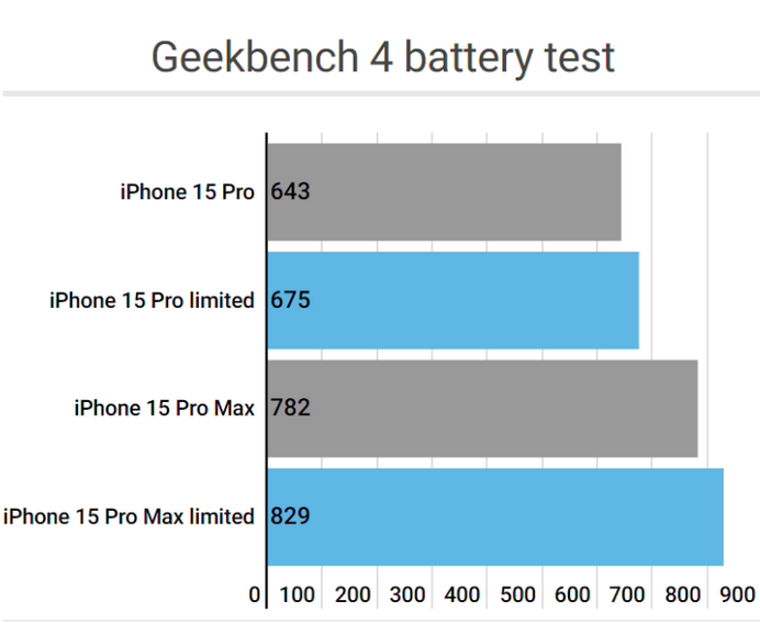 东营apple维修站iPhone15Pro的ProMotion高刷功能耗电吗