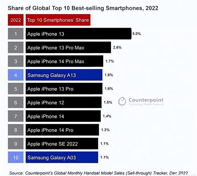 东营苹果维修分享:为什么iPhone14的销量不如iPhone13? 