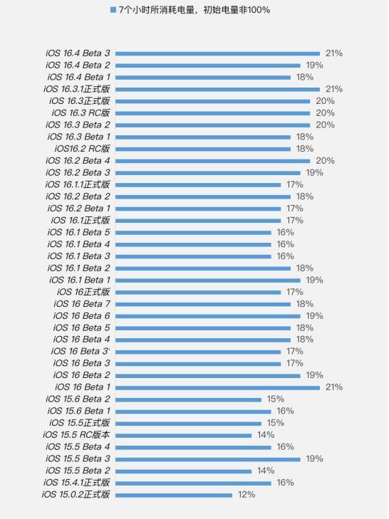 东营苹果手机维修分享iOS 16.4 Beta 3续航跑分等测试结果汇总 