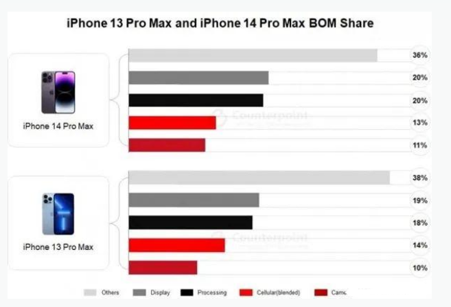 东营苹果手机维修分享iPhone 14 Pro的成本和利润 