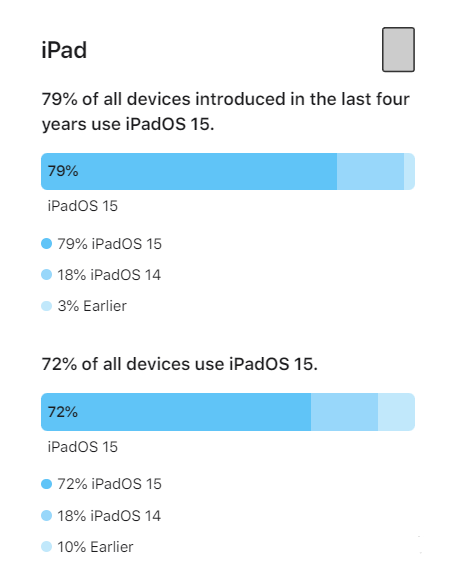 东营苹果手机维修分享iOS 16将至，iOS 15安装率怎么样 