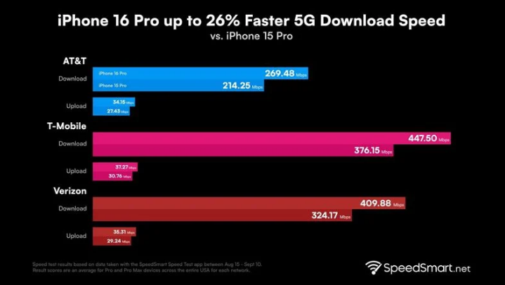 东营苹果手机维修分享iPhone 16 Pro 系列的 5G 速度 