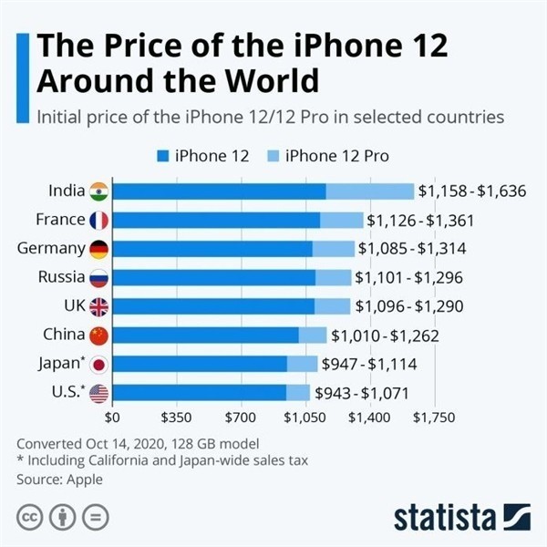 东营苹果手机维修分享哪个购买iPhone 12/12 Pro更便宜 